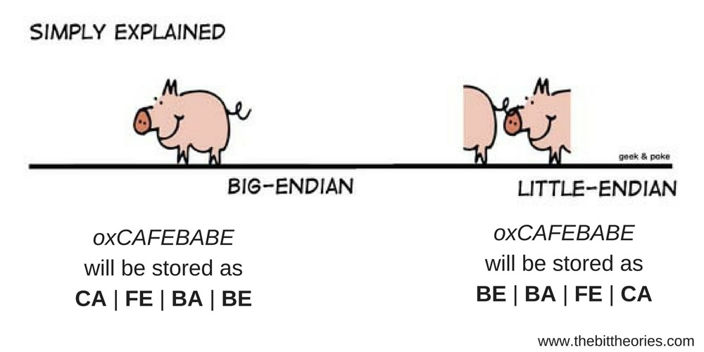simply_explained-big_endian_vs_little_en