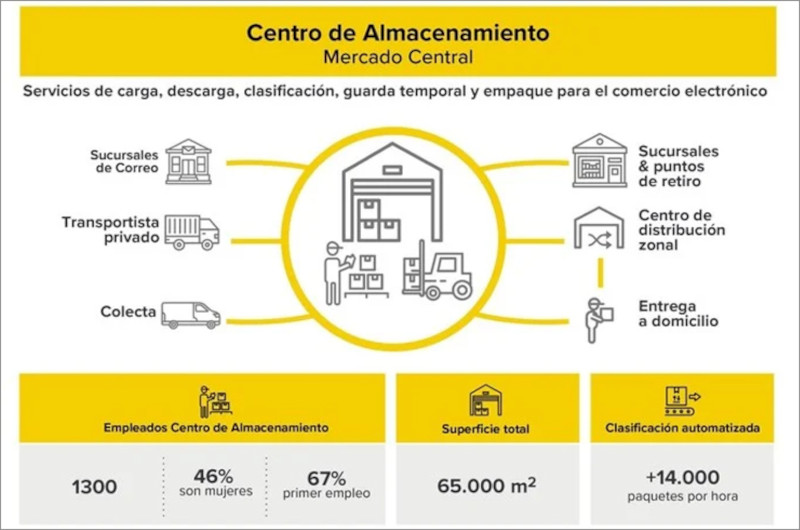 mercadolibre_centro_de_almacenamiento_me
